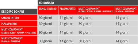 Tabella intervalli donazione